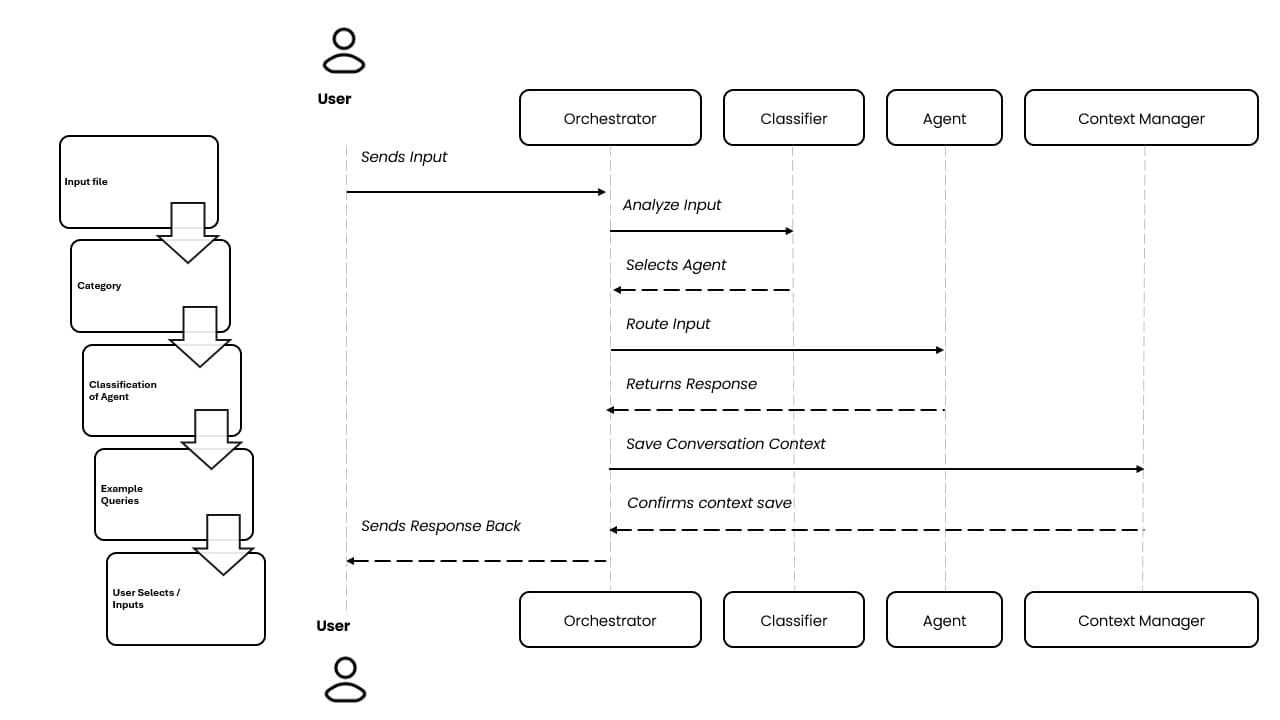 Agent architecture